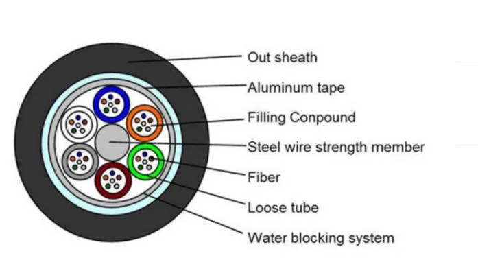 High Quality Direct Burial Fiber Optic Cable Armoured Cable GYTY53 Outdoor Fiber Optic Cable