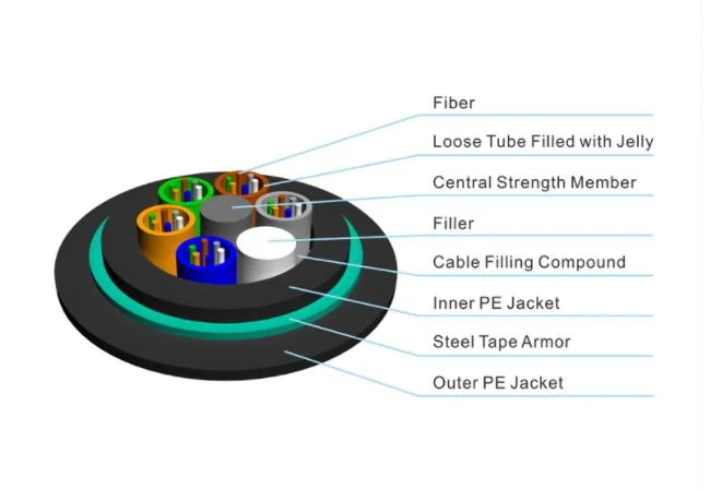 High Quality Direct Burial Fiber Optic Cable Armoured Cable GYTY53 Outdoor Fiber Optic Cable